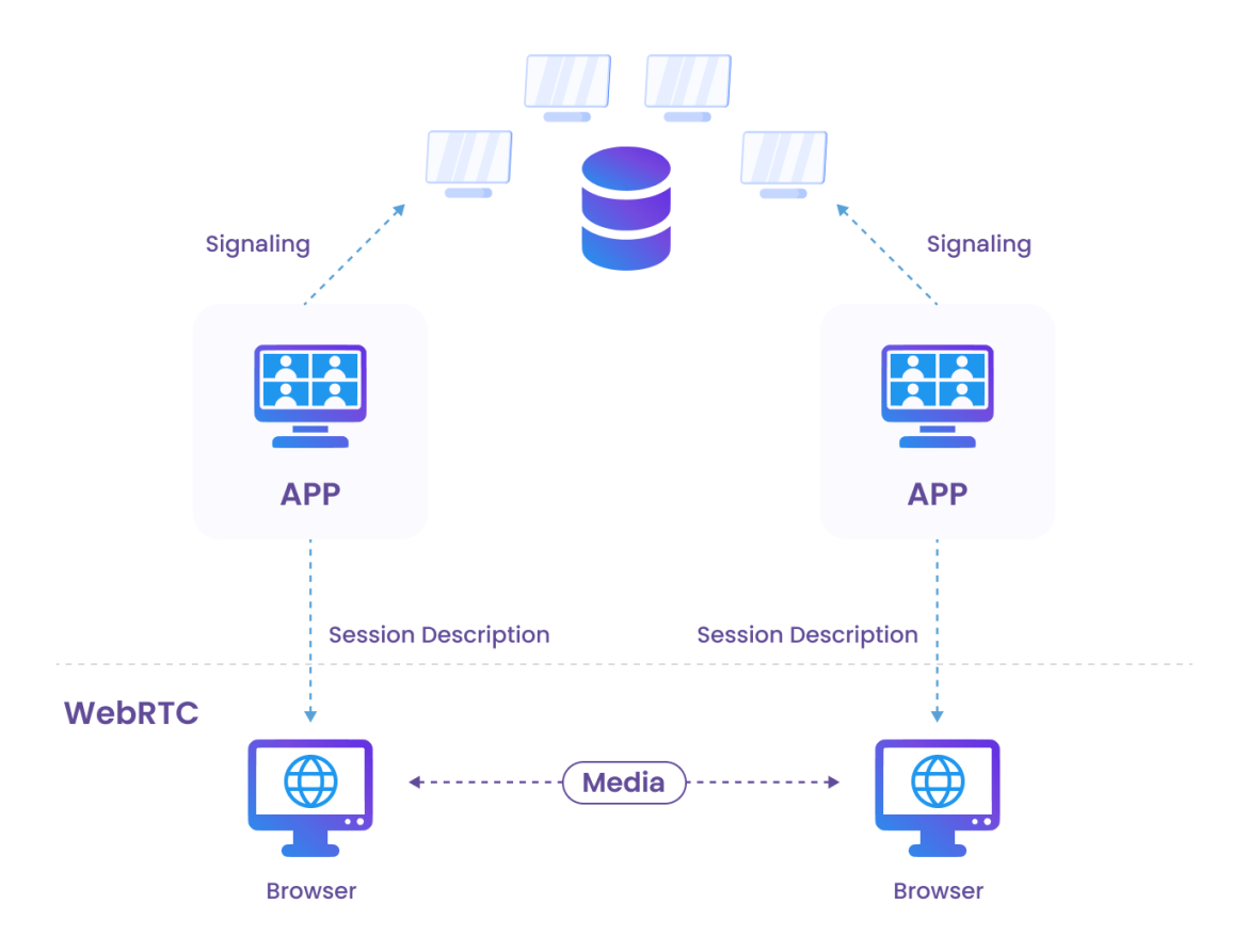 P2P WebRTC architecture